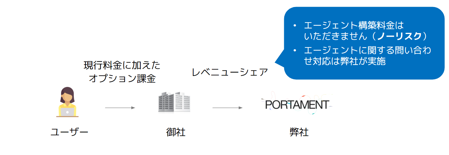 Agentmakerの収益構造:ユーザーは現行料金に加えオプション課金、御社から弊社へレベニューシェア。エージェント構築料金は無償(ノーリスク)、問い合わせ対応は弊社が実施
