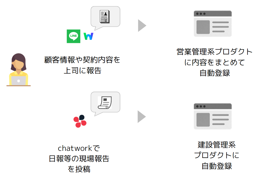 共創事例①チャットで登録:LINE・Wantedlyからの顧客情報・契約報告を営業管理系プロダクトへ、chatworkの現場報告を建設管理系プロダクトへ自動登録