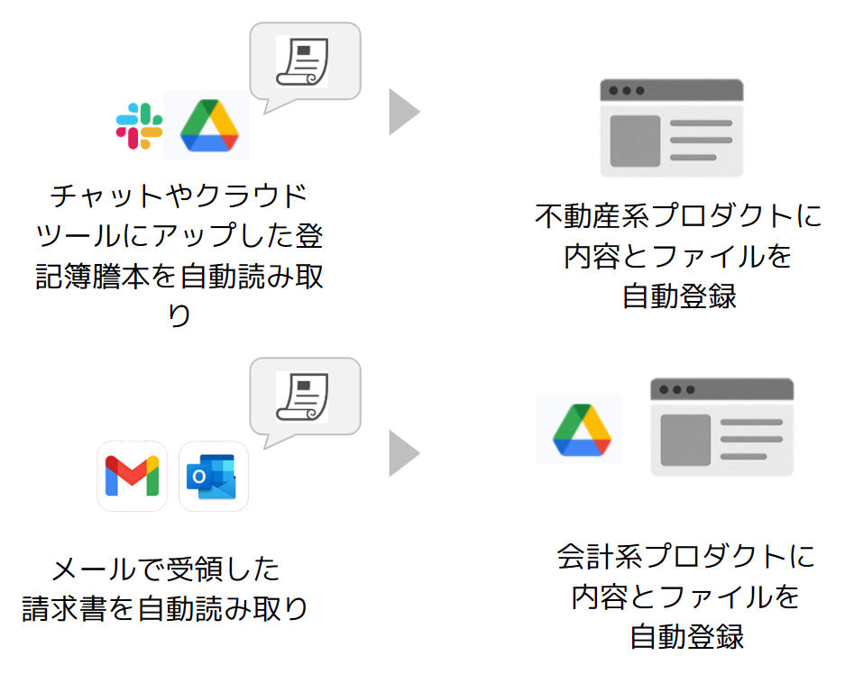 共創事例②書類データ自動登録:Slack・Googleドライブ上の登記簿謄本を不動産系プロダクトへ、Gmail・Outlookの請求書を会計系プロダクトへ内容とファイルを自動登録