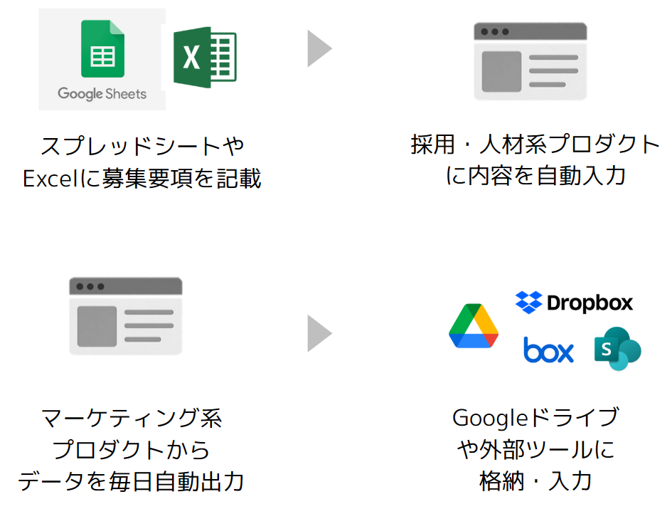 共創事例③自動データ入出力:スプレッドシート・Excelの募集要項を採用・人材系プロダクトへ自動入力、マーケティング系プロダクトのデータをGoogleドライブ等へ毎日自動出力