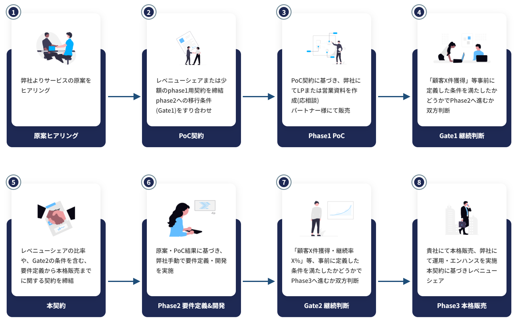 Agentpartner ご利用までの流れ