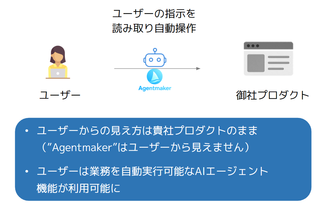 Agentmaker のサービス概要図:ユーザーの指示を読み取り自動操作。Agentmakerはユーザーから見えず、御社プロダクト上で業務を自動実行するAIエージェント機能が利用可能に