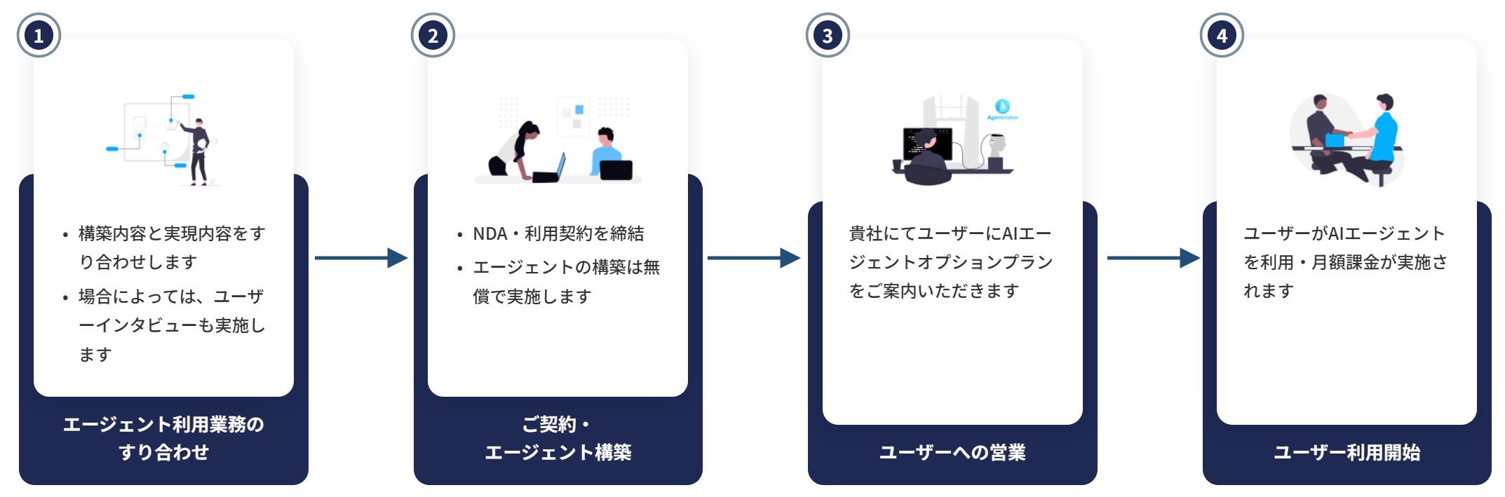 Agentmaker ご利用までの流れ:エージェント利用業務のすり合わせ → ご契約・エージェント構築 → ユーザーへの営業 → ユーザー利用開始
