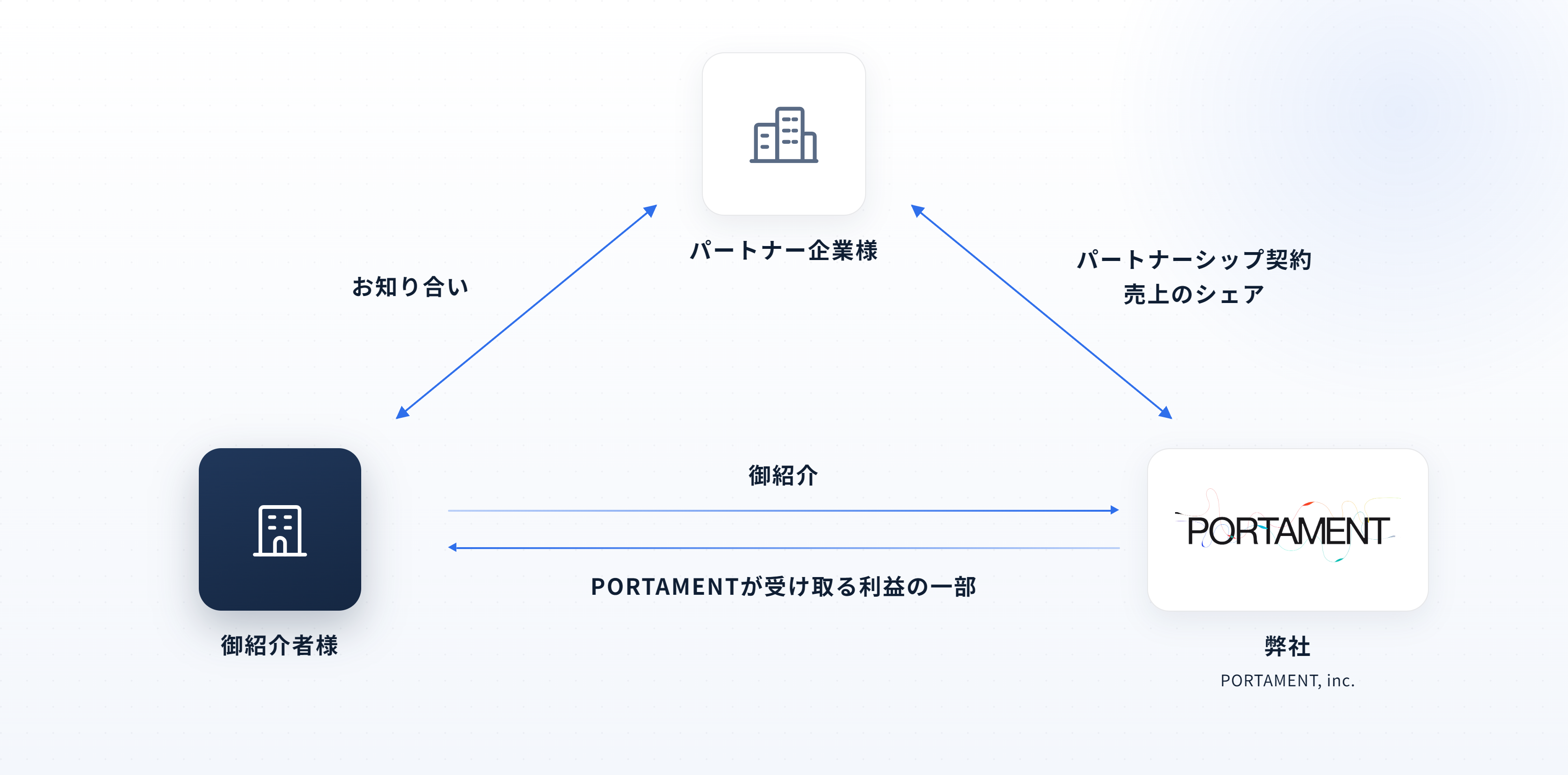 御紹介の仕組み