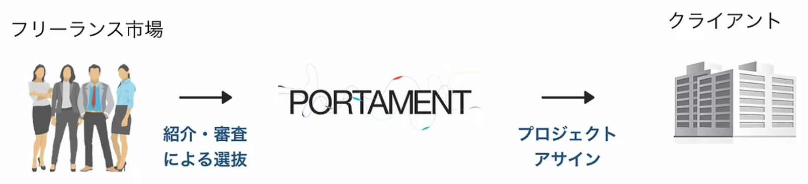 フリーランス市場 → 紹介・審査による選抜 → PORTAMENT → プロジェクトアサイン → クライアント